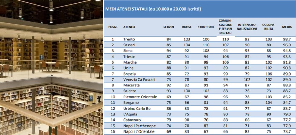 Migliori università, Trento in vetta alla classifica con 98,7 punti